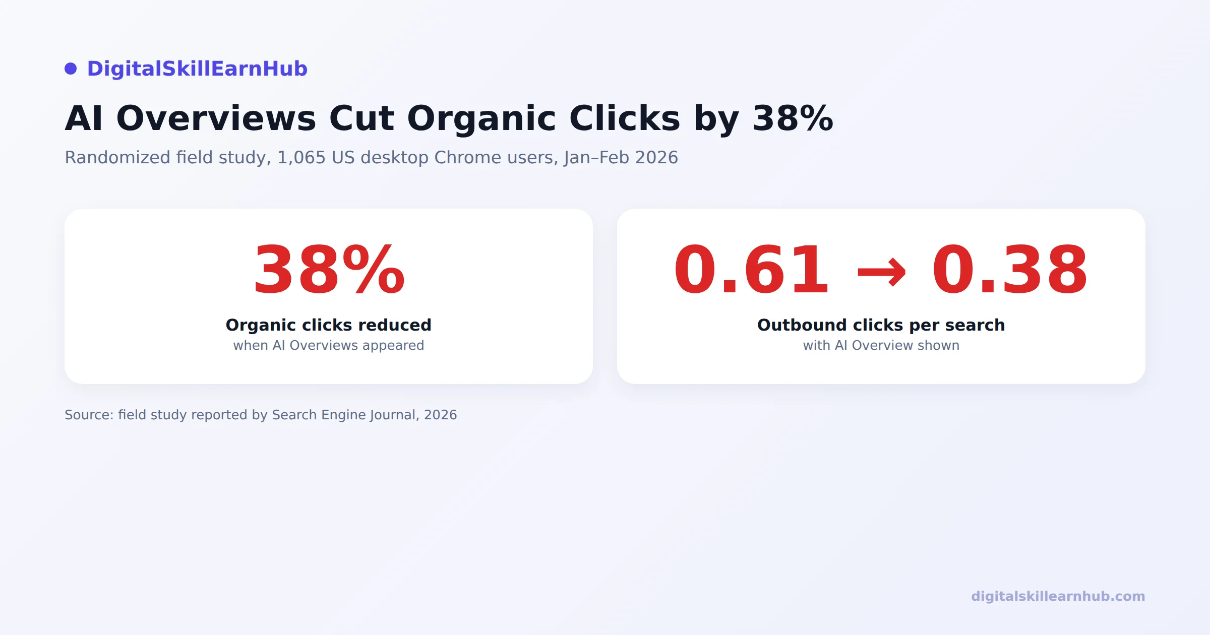Stat callouts showing organic clicks down 38 percent, outbound clicks per search falling from 0.61 to 0.38, and zero click searches rising from 54 percent to 72 percent