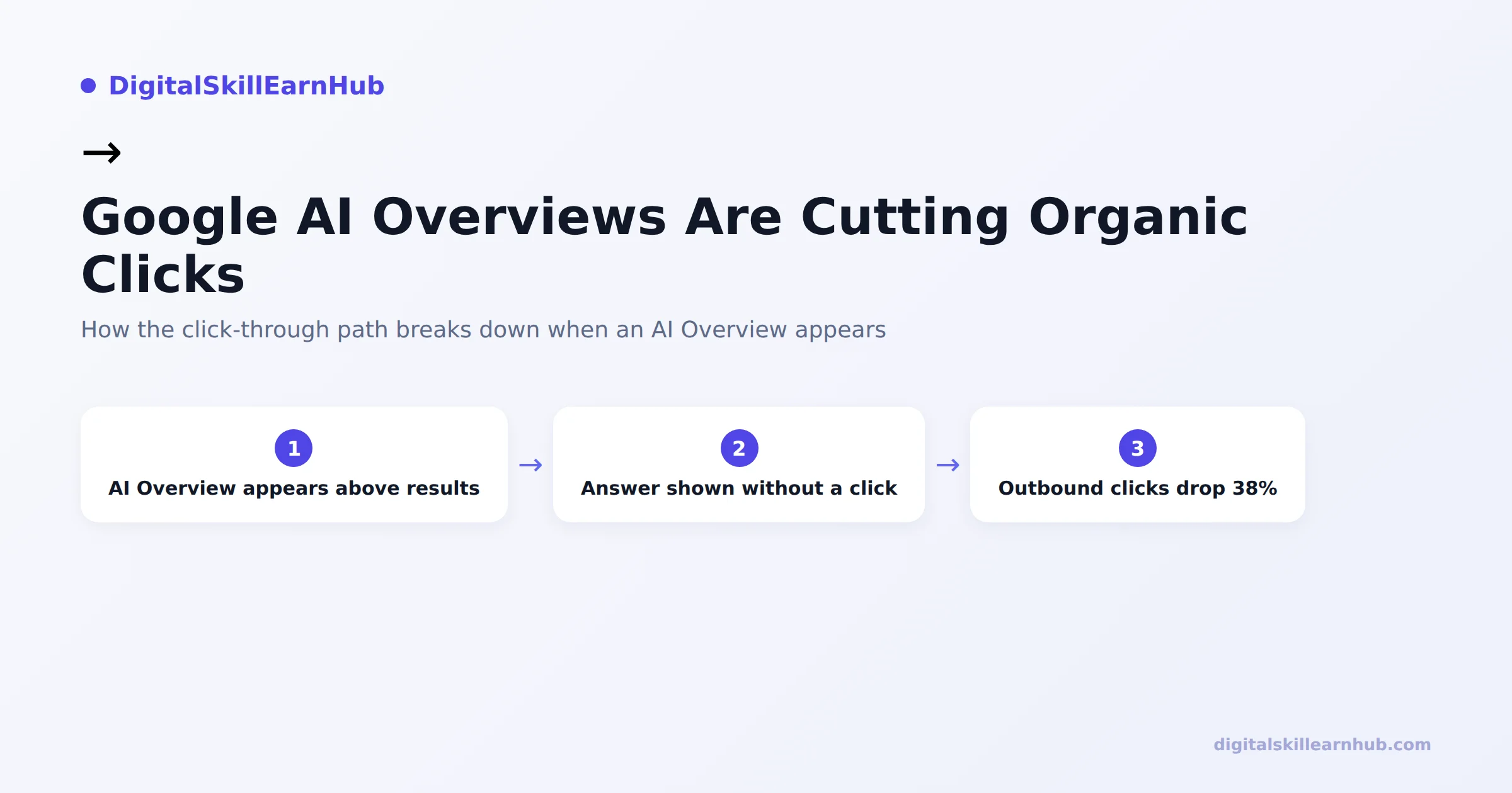 Flow showing an AI Overview appearing above search results and outbound clicks dropping 38 percent