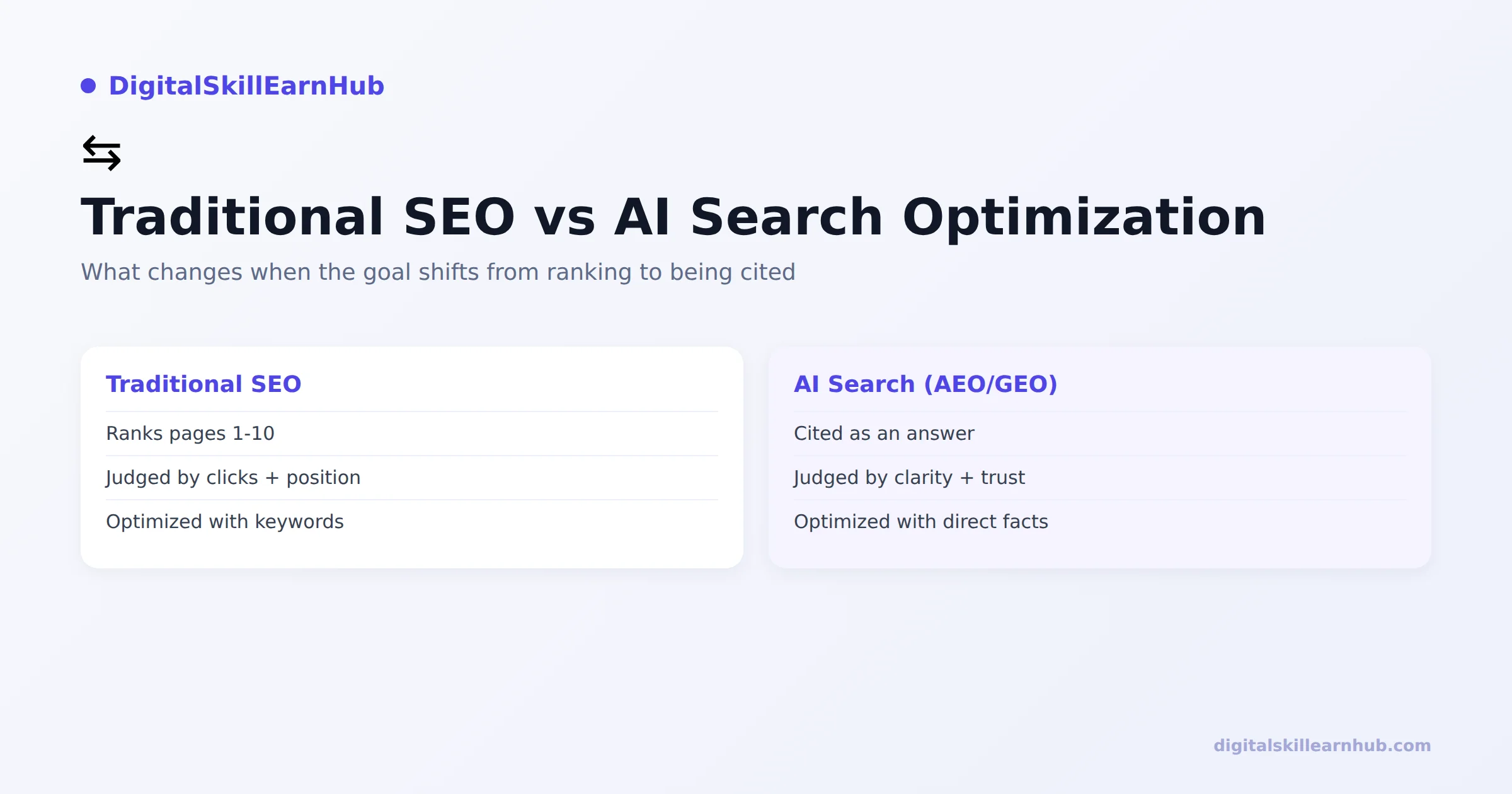 Comparison of traditional SEO ranking factors against AI search citation factors