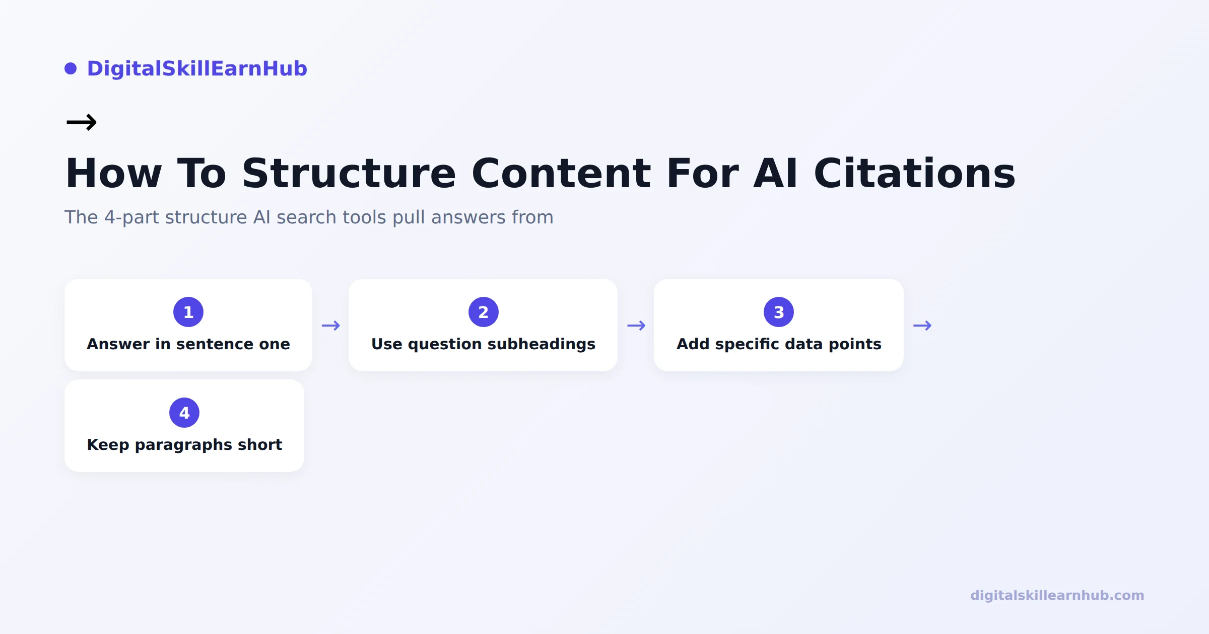 Flow showing four steps: answer in sentence one, use question subheadings, add specific data points, keep paragraphs short