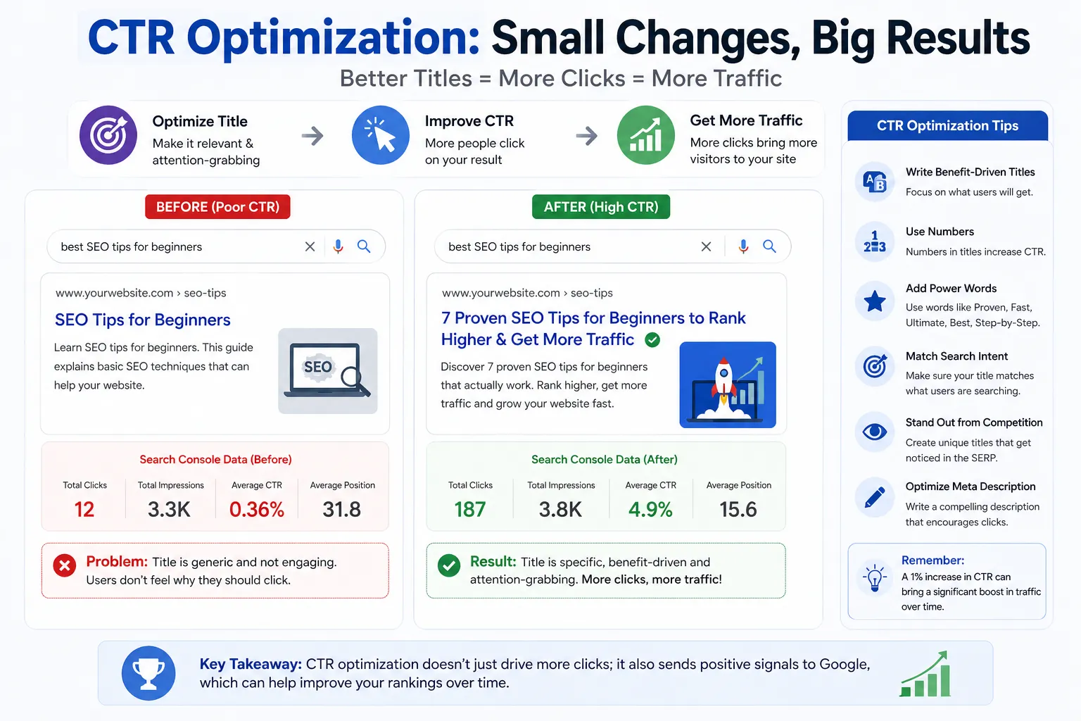 CTR optimization showing improved title click through rate