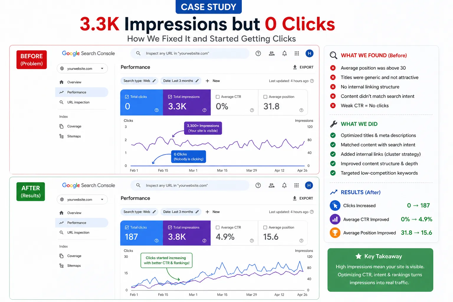 Google search console case study showing impressions but no clicks