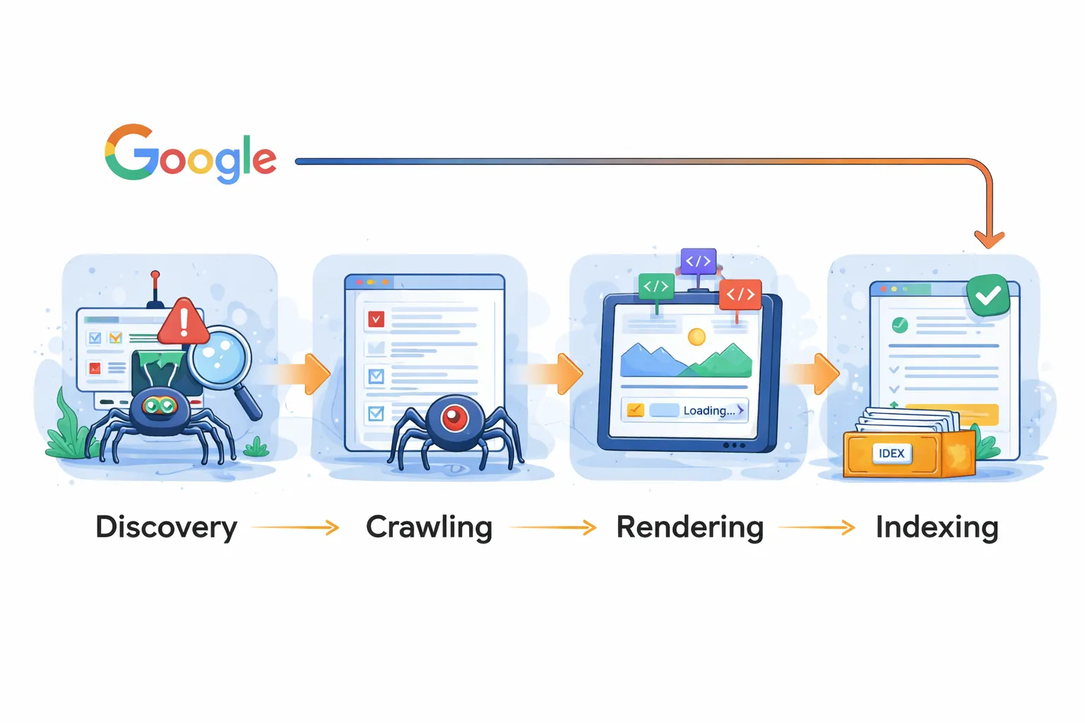 How Google crawls and indexes pages