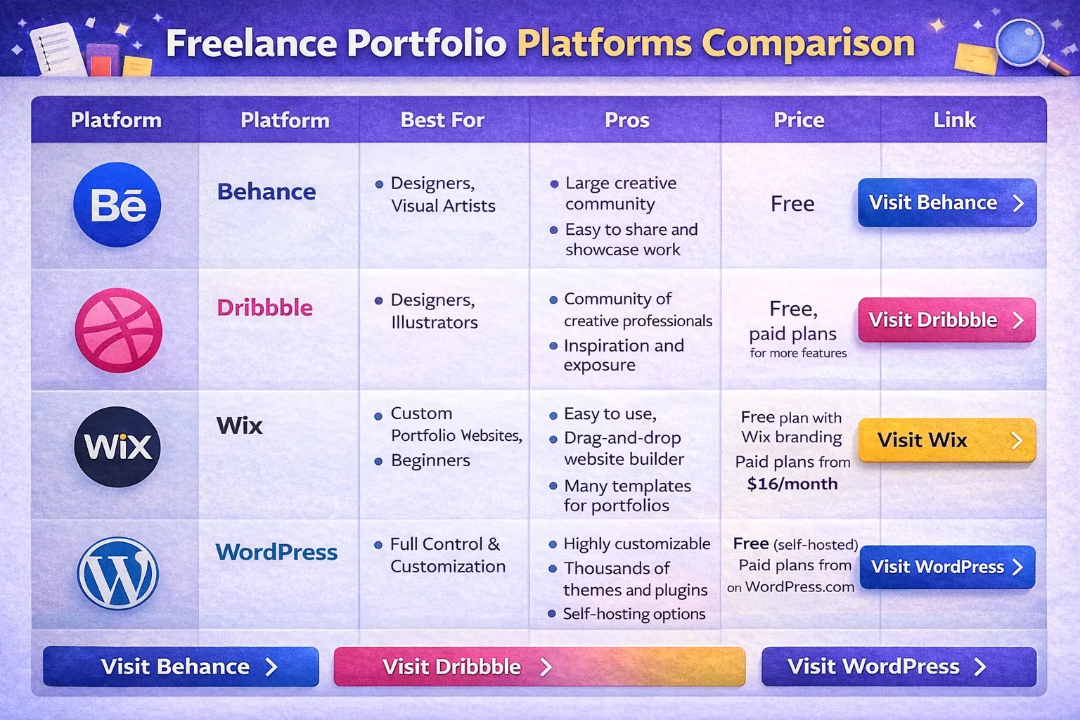 Freelance portfolio platforms comparison
