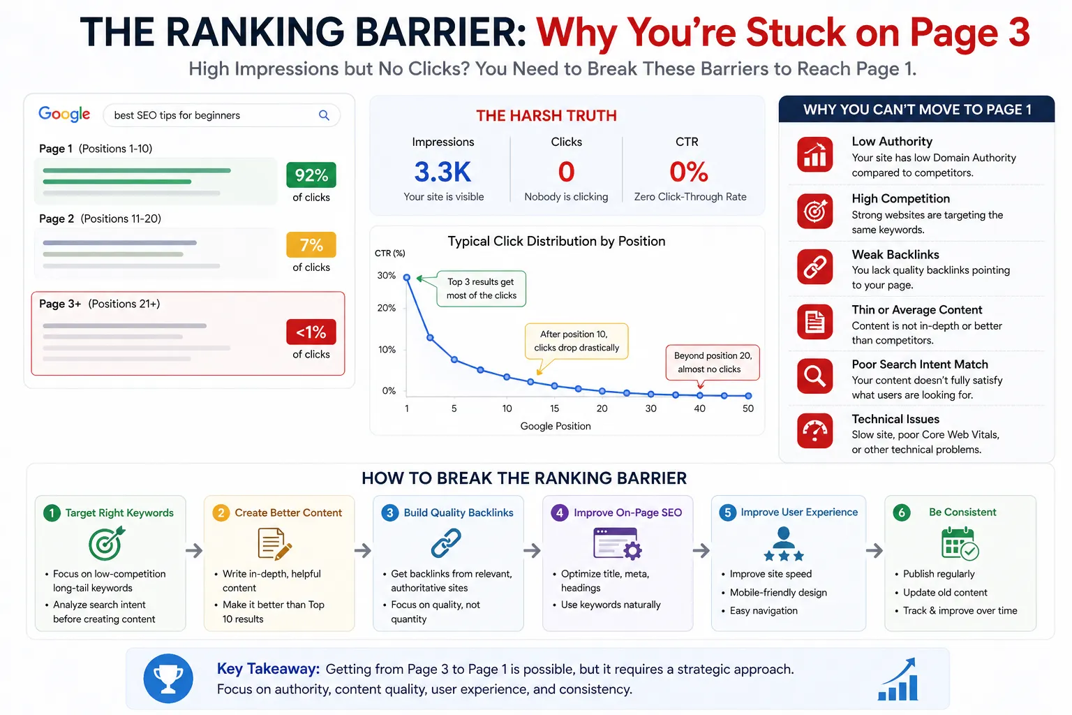 SEO ranking barrier showing difficulty moving from page 3 to page 1