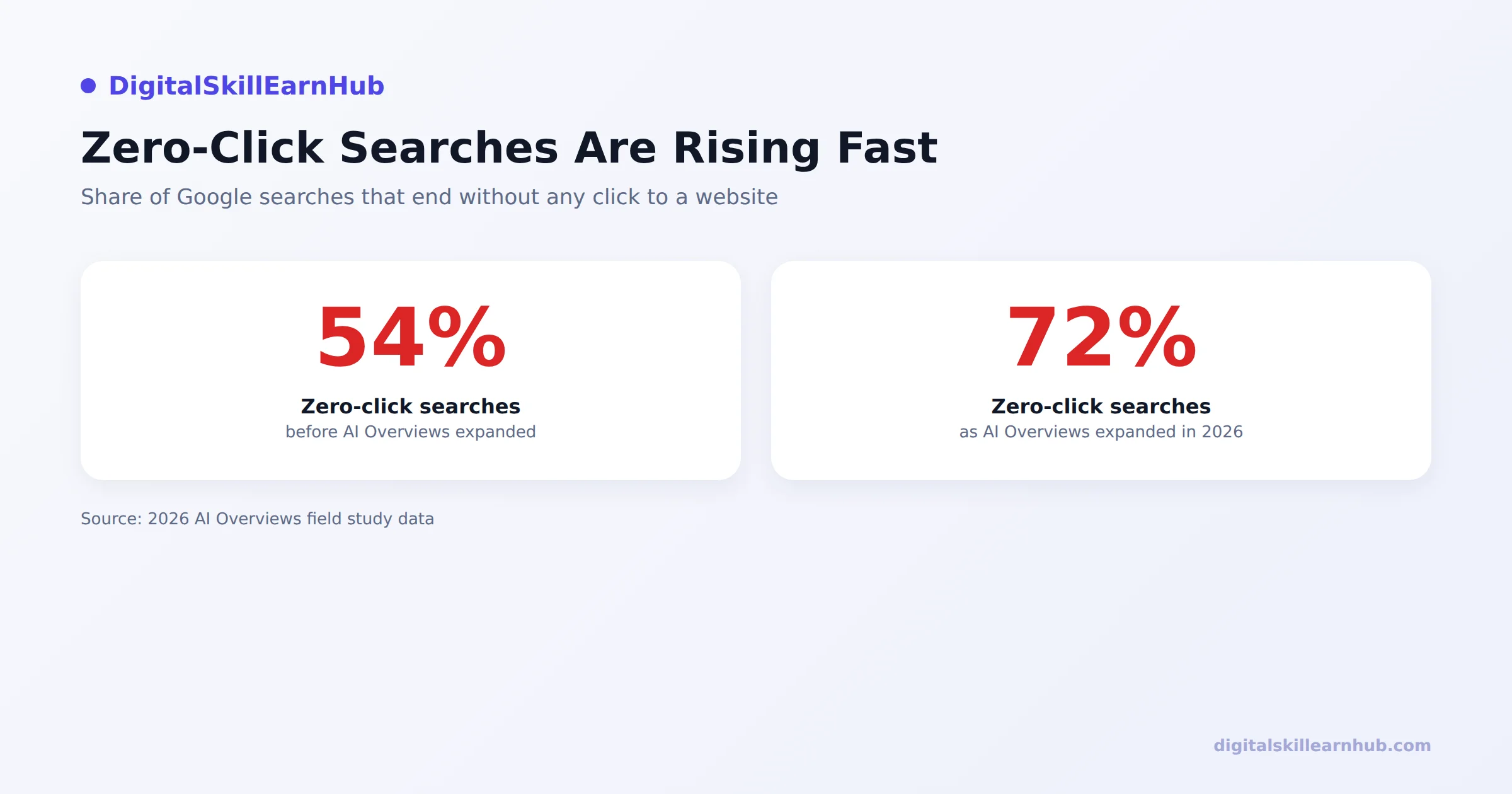 Stat cards showing zero click searches rising from 54 percent before AI Overviews expanded to 72 percent as AI Overviews expanded in 2026