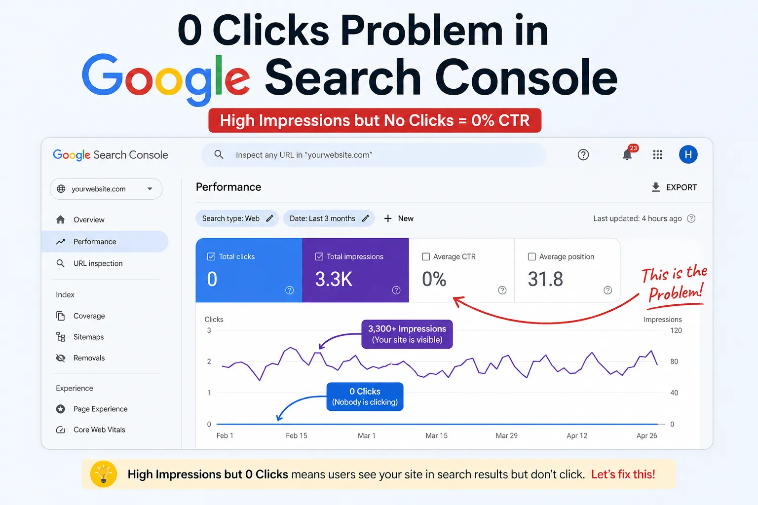 0 clicks problem in Google Search Console showing impressions without clicks